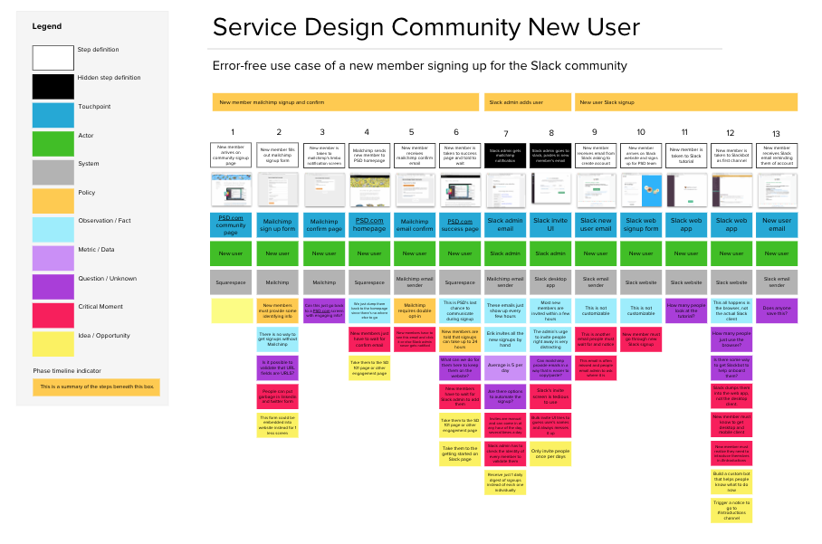 understand the moving parts of your service blueprint services