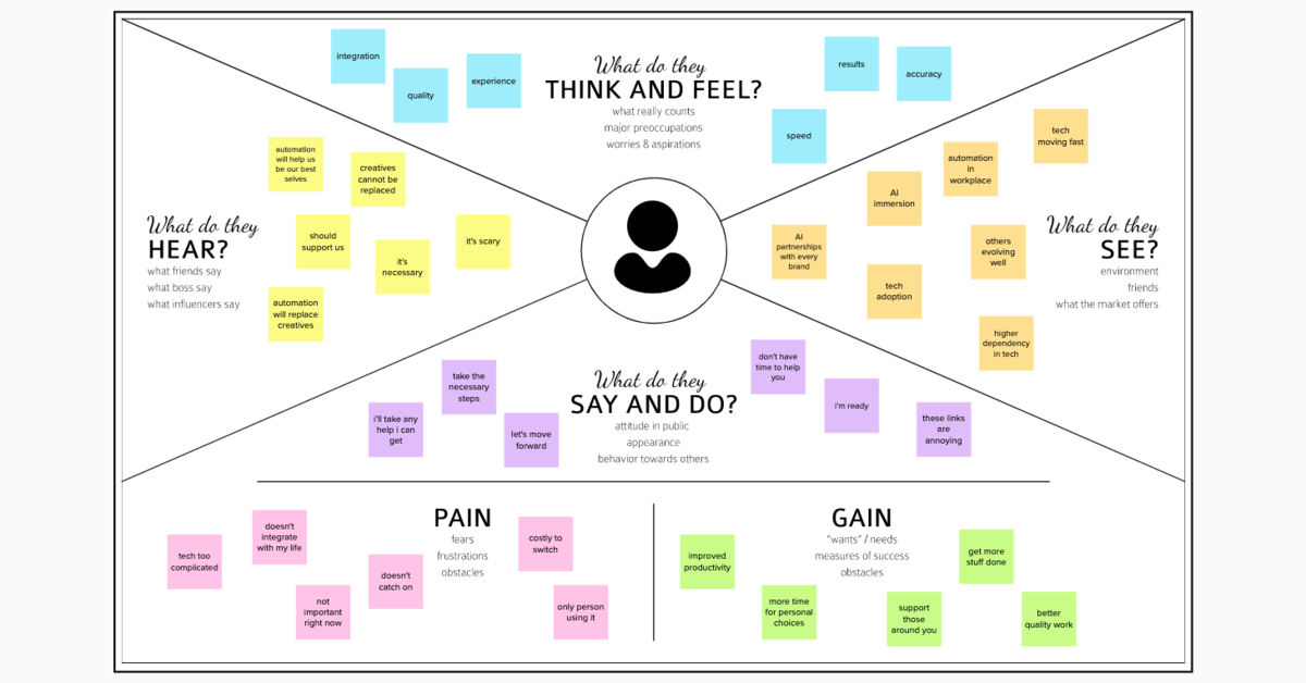 Empathy Map Canvas Template Mural Riset